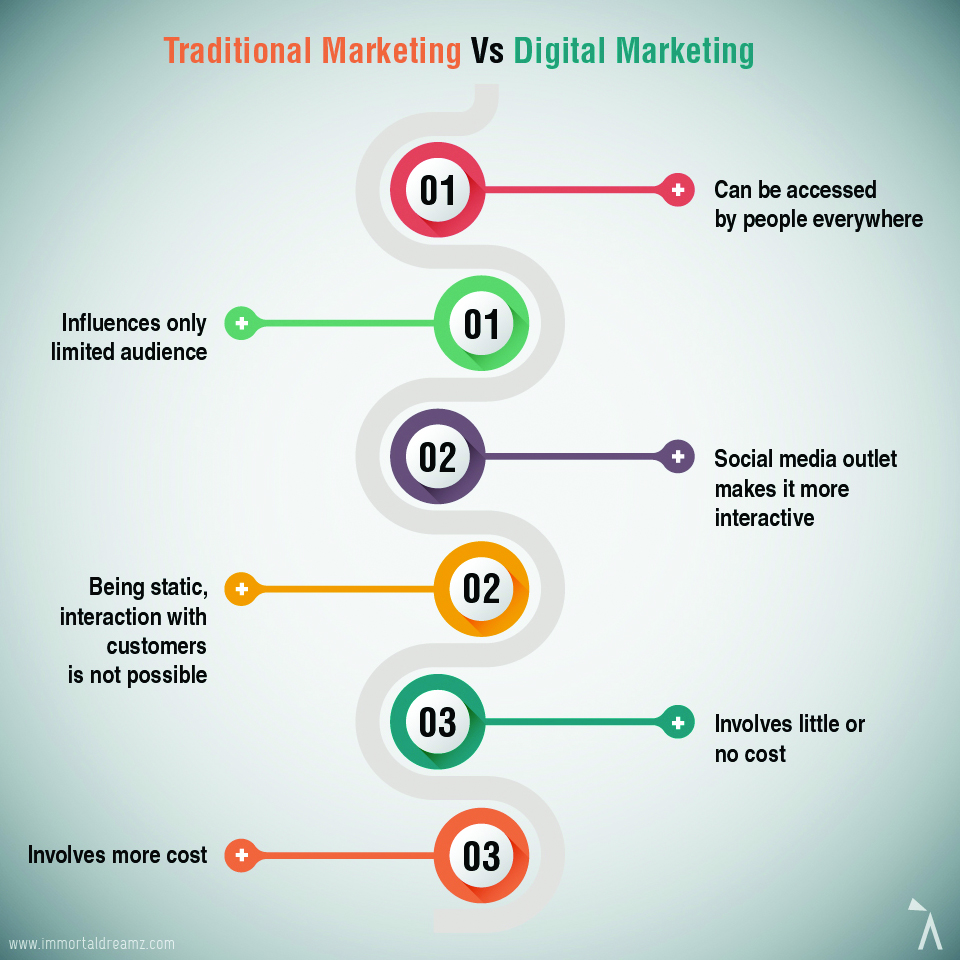 V marketing. Диджитал маркетинг vs традиционный. Traditional marketing. Digital Traditional marketing. Digital marketing vs Traditional marketing.